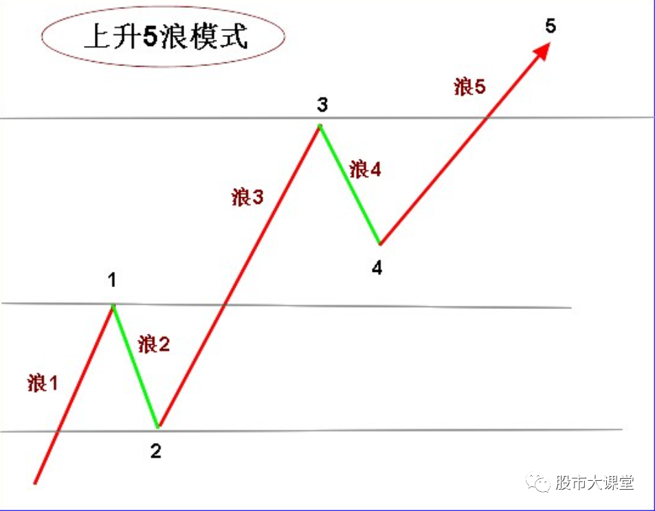 详细解析波浪理论的实战用法