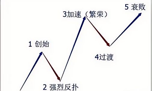 投资者必看，波浪理论三大铁律和两大规则|0基础学投资