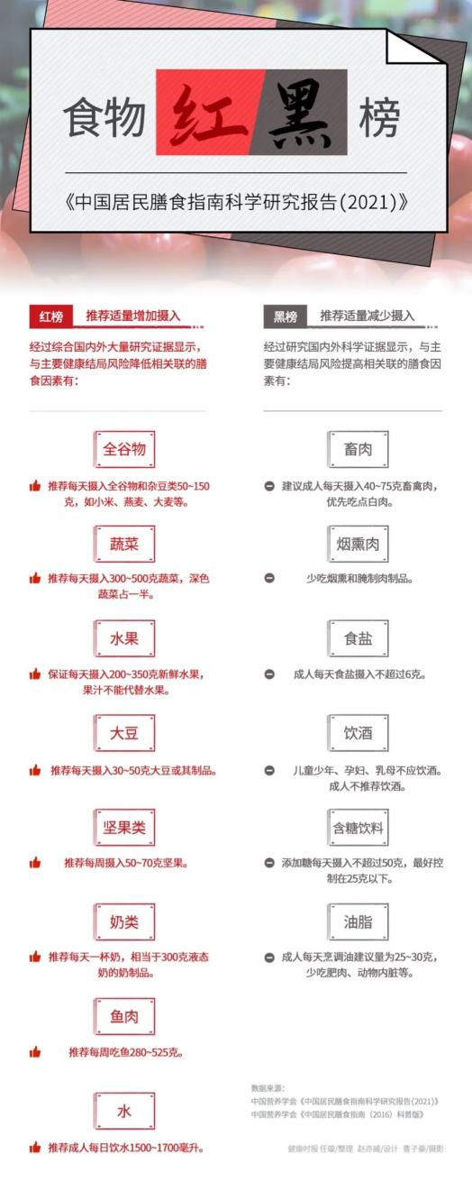 中国营养学会研究30余种食物后，总结出这张表：8类食物要多吃、6类食物要少吃！