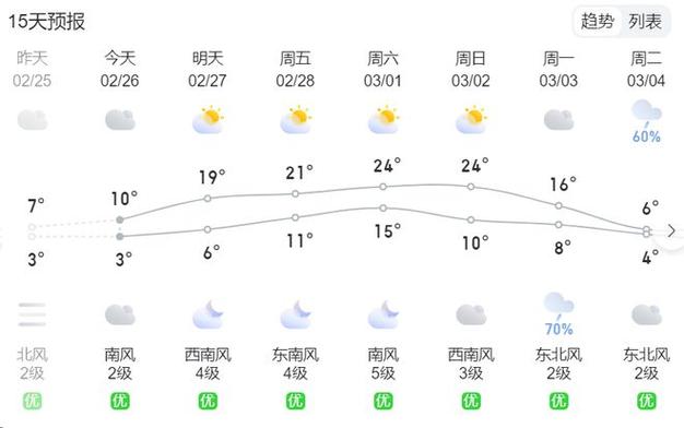 未来三天，贵阳最高气温16°