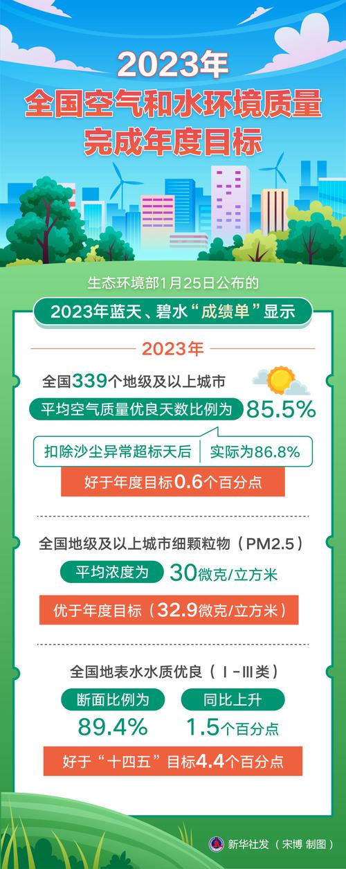 2024年生态环境质量改善指标顺利完成年度目标