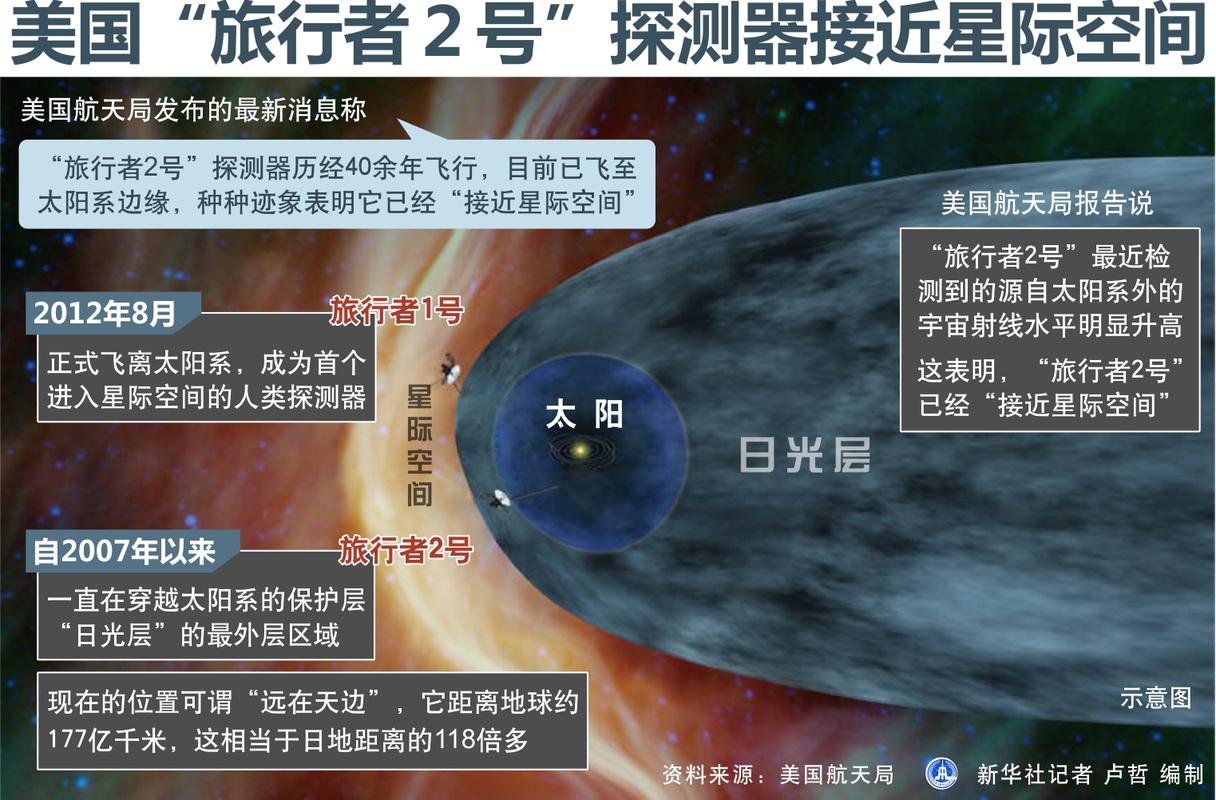 进入星际空间后，旅行者二号发现了奇怪的现象