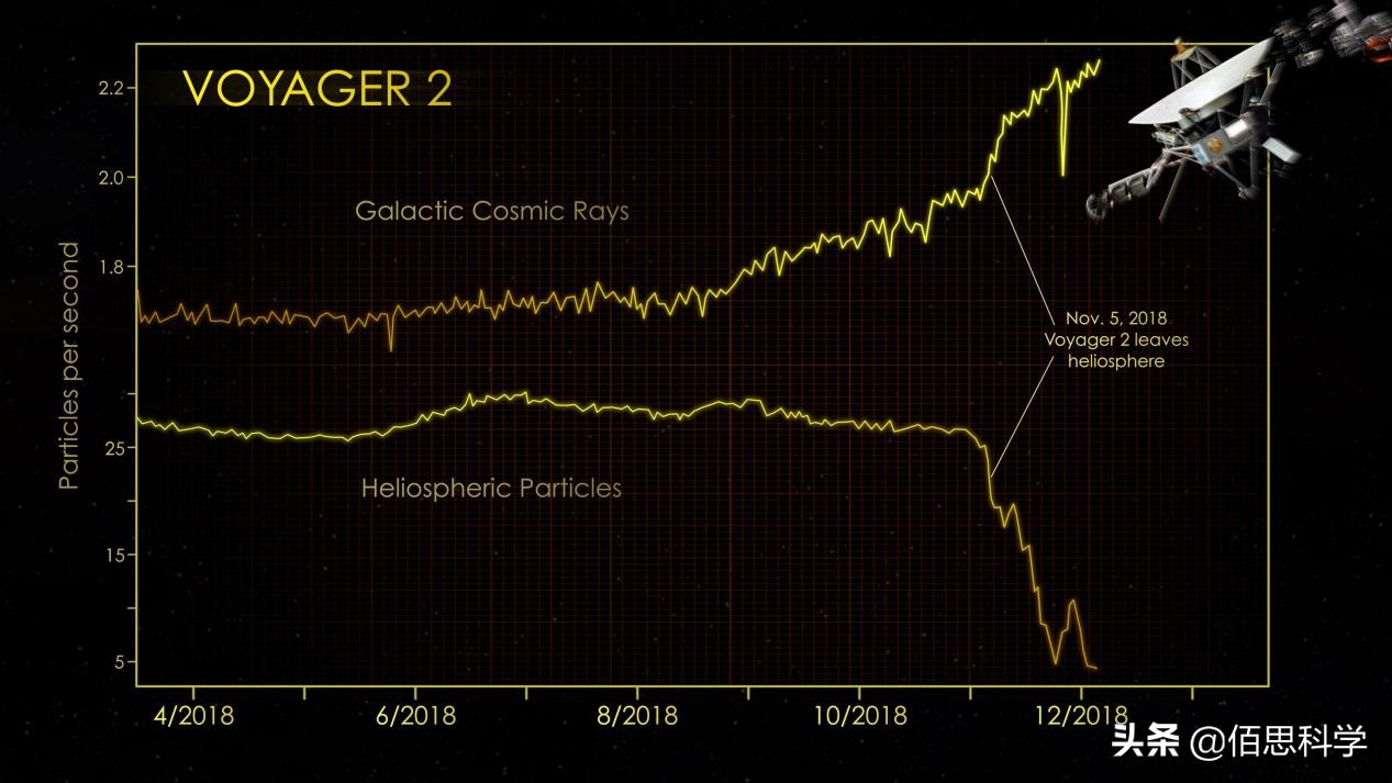 进入星际空间后，旅行者二号发现了奇怪的现象