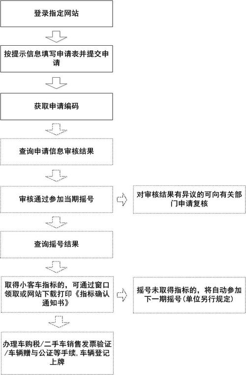 个人申请小客车指标流程