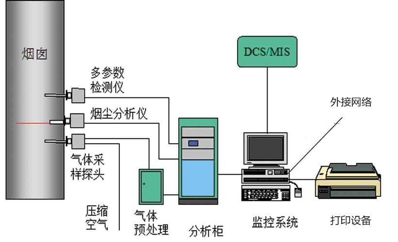烟气在线监测系统分析