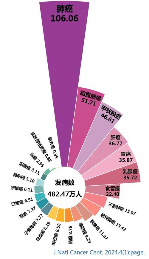 2022抗癌新格局：肺癌、胃癌、肝癌3大癌种均囊括在内，不妨看看