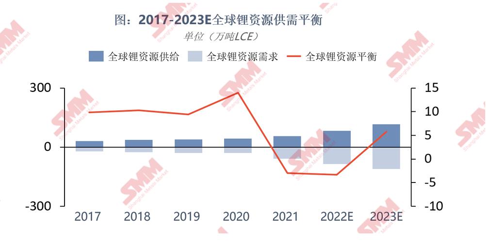 【2023年有色金属市场前瞻】锂：供需逐渐宽松 价格回归理性