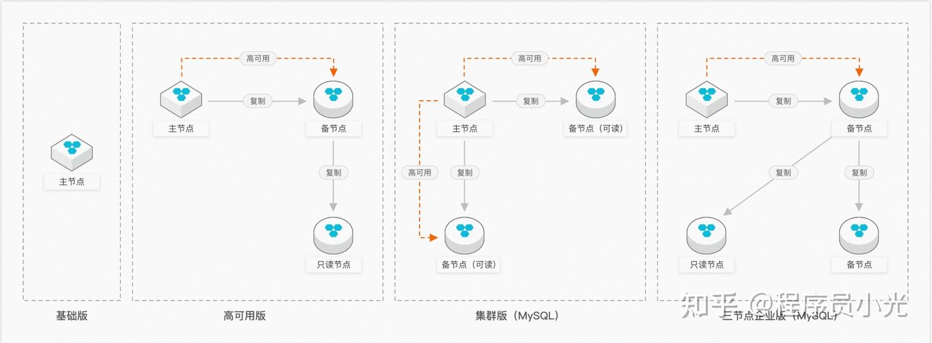 阿里云数据库RDS如何使用