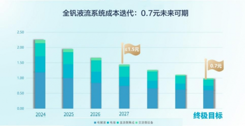 星辰新能：长远可期，钒液流电池度电成本突破0.1元的产业革命