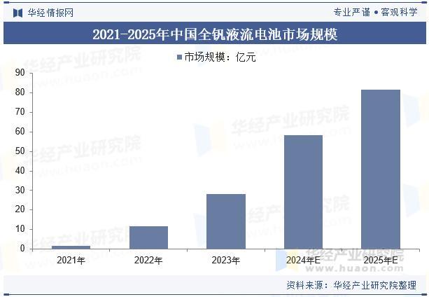 2025年中国全钒液流电池行业市场规模及竞争格局
