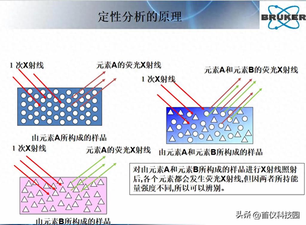 X荧光光谱仪原理及应用综述