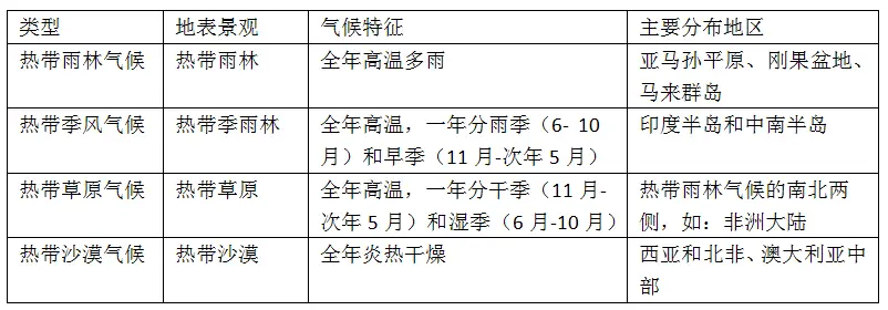 中学地理关于“气候”必考点及备考技巧2024届一轮复习知识结构——地球上的大气