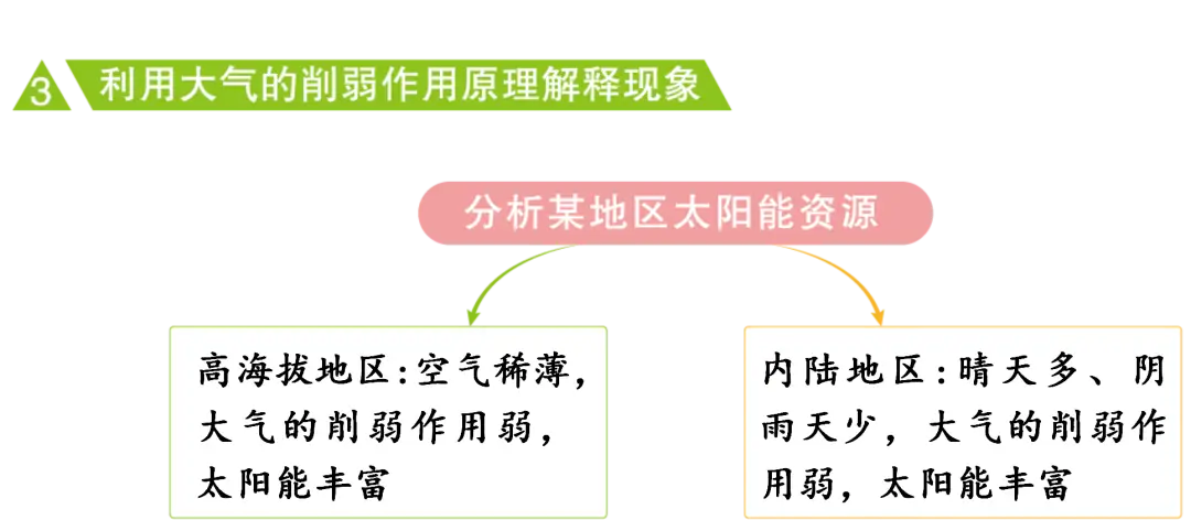 中学地理关于“气候”必考点及备考技巧2024届一轮复习知识结构——地球上的大气