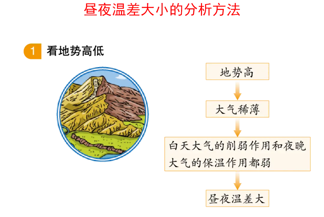 中学地理关于“气候”必考点及备考技巧2024届一轮复习知识结构——地球上的大气
