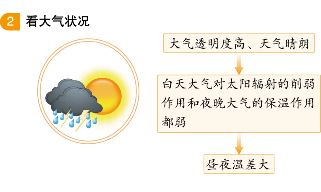 中学地理关于“气候”必考点及备考技巧2024届一轮复习知识结构——地球上的大气