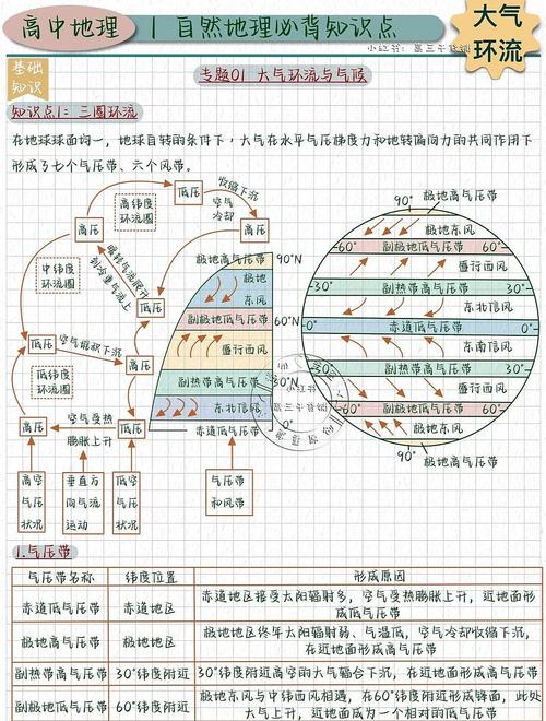 中学地理关于“气候”必考点及备考技巧2024届一轮复习知识结构——地球上的大气