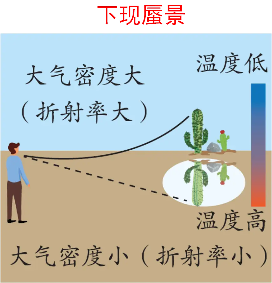 中学地理关于“气候”必考点及备考技巧2024届一轮复习知识结构——地球上的大气