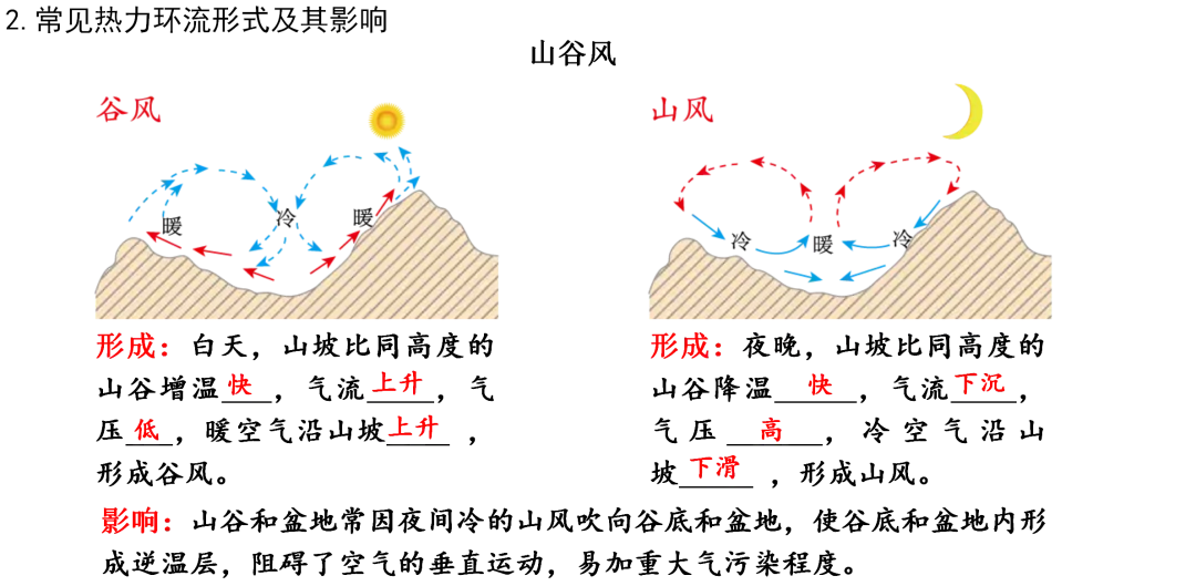 中学地理关于“气候”必考点及备考技巧2024届一轮复习知识结构——地球上的大气