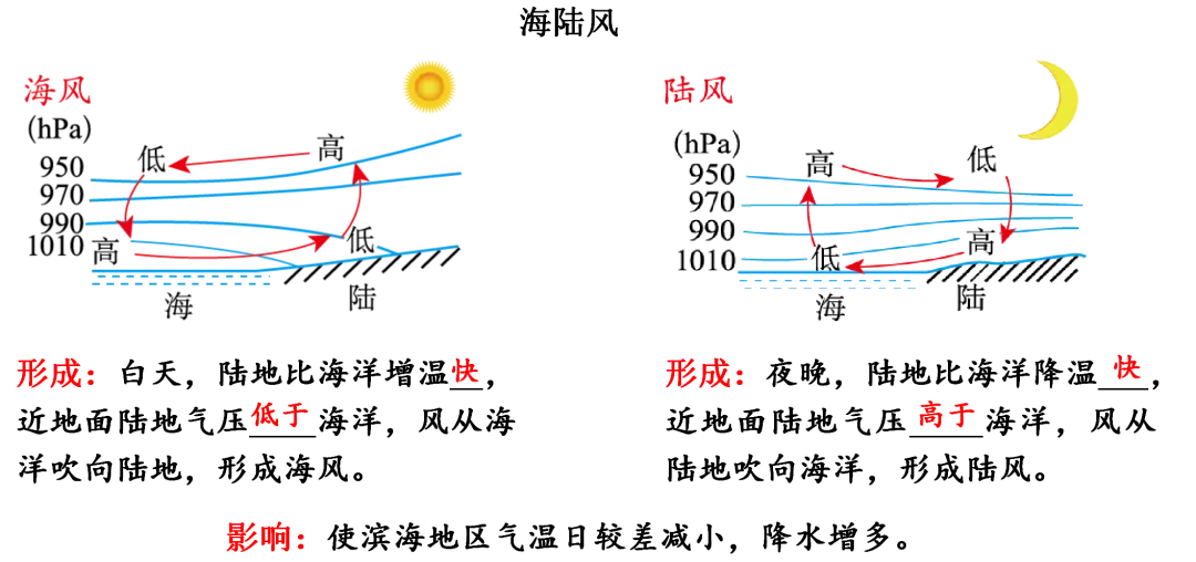 中学地理关于“气候”必考点及备考技巧2024届一轮复习知识结构——地球上的大气