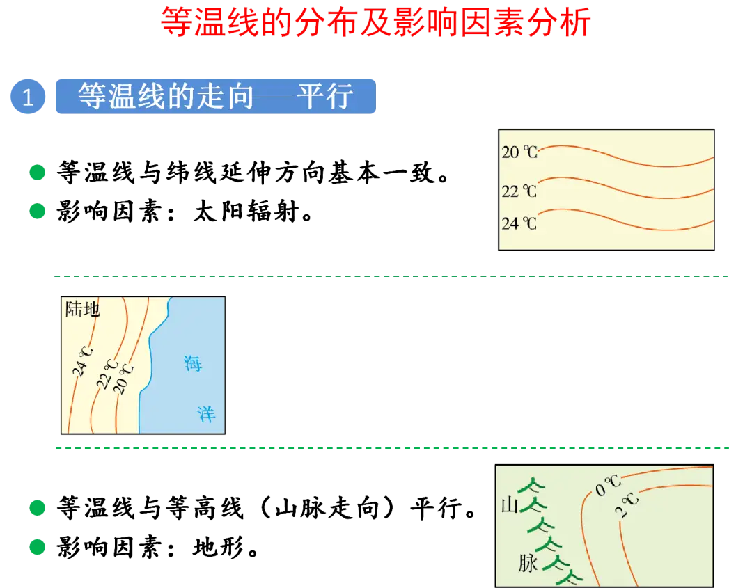 中学地理关于“气候”必考点及备考技巧2024届一轮复习知识结构——地球上的大气