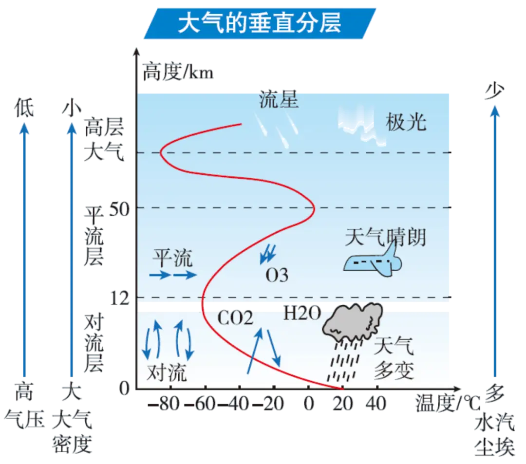 中学地理关于“气候”必考点及备考技巧2024届一轮复习知识结构——地球上的大气