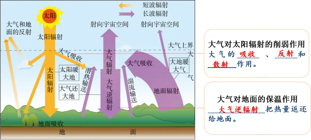 中学地理关于“气候”必考点及备考技巧2024届一轮复习知识结构——地球上的大气