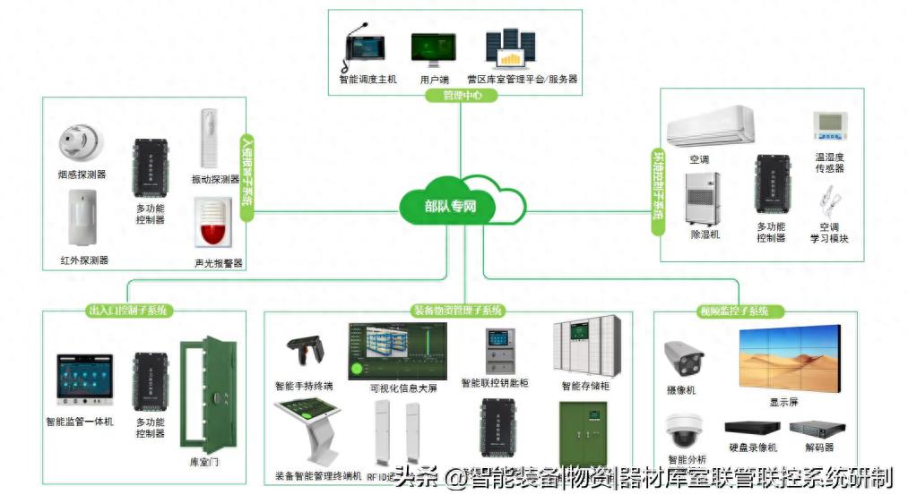 智能门禁控制终端