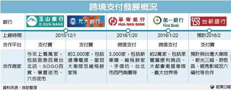 大陆游客在台湾的支付新欢是——支付宝与微信支付