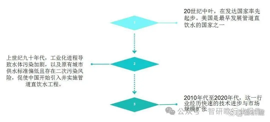 中国管道直饮水行业投资潜力分析及发展前景预测报告