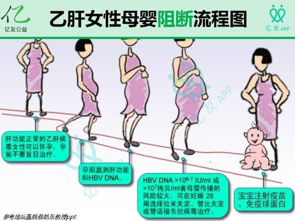 预防儿童乙肝，阻断母婴传播很重要