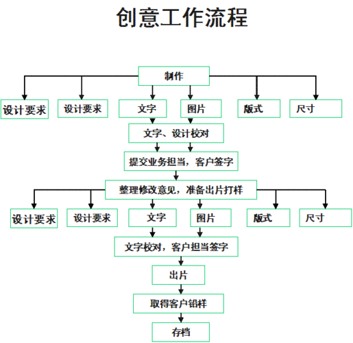 移动互联网下 4A 广告公司工作程序全解析，客户对接是关键？