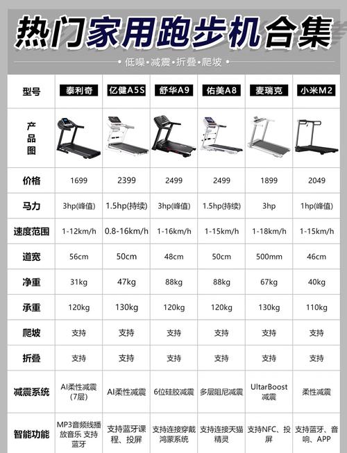 挑选家用跑步机的门道：价格、种类、功能及售后全解析