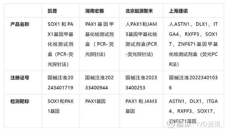 凯普生物一款HPV核酸分型检测试剂盒获批上市
