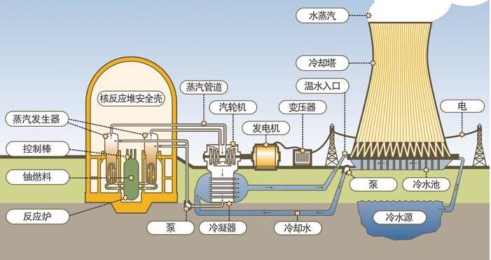 核电站的工作原理