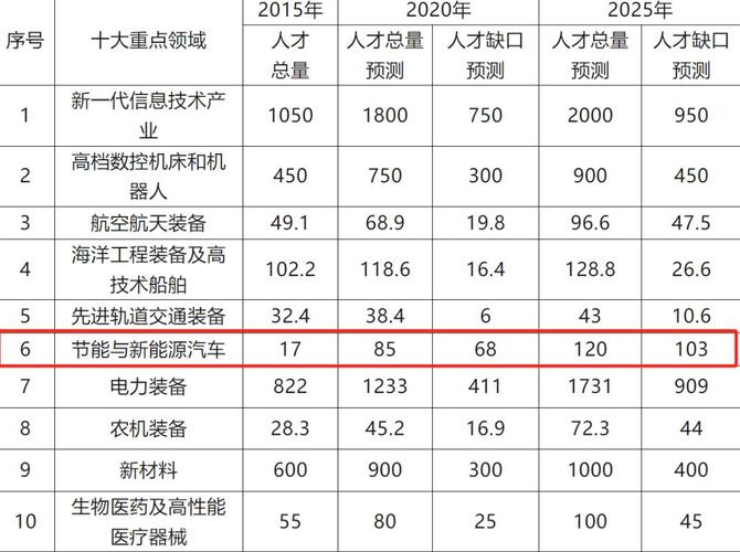 我国新能源汽车人才缺口百万 一线维修技工月薪可高达2万
