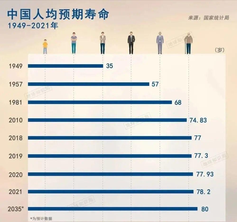 中美日三国平均寿命差距断崖：日本84岁、美国78岁，中国令人意外