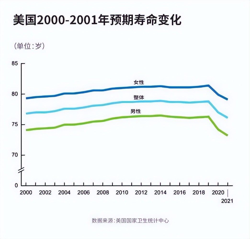 中美日三国平均寿命差距断崖：日本84岁、美国78岁，中国令人意外