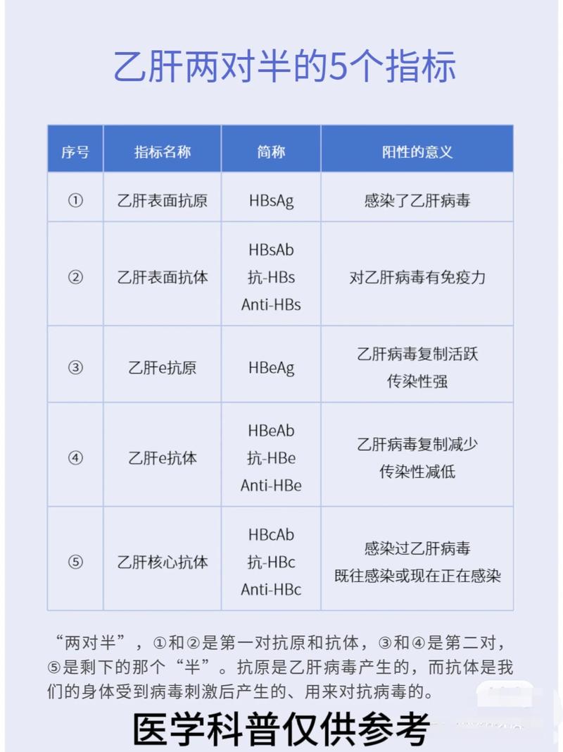 关于乙肝抗体滴度的正常值介绍