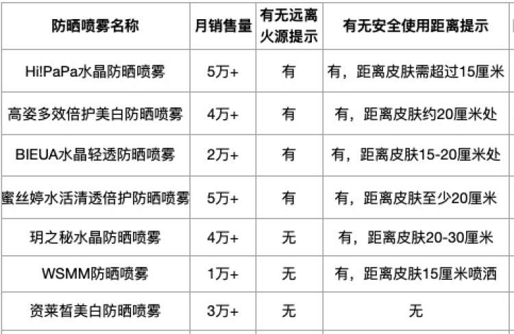 安全提示做到位了吗？7款常见防晒喷雾，4款标“远离火源”，6款标出安全使用距离 | 50+民生测评
