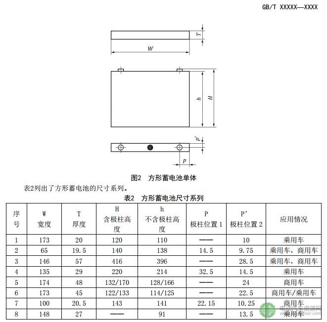 关于征求推荐性国家标准《汽车用动力电池编码 》和《电动汽车用动力蓄电池产品规格尺寸》意见的通知