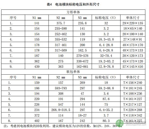 关于征求推荐性国家标准《汽车用动力电池编码 》和《电动汽车用动力蓄电池产品规格尺寸》意见的通知