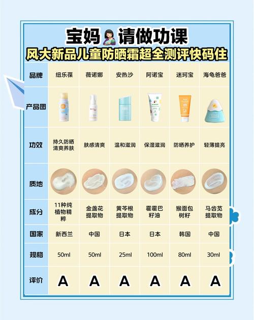 儿童防晒真有必要，最后一款再别用了！（敏感肌捡漏）