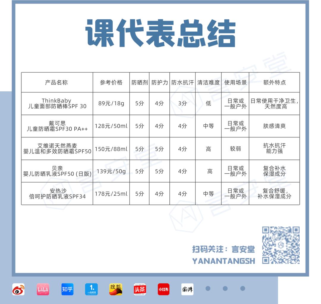 儿童防晒真有必要，最后一款再别用了！（敏感肌捡漏）