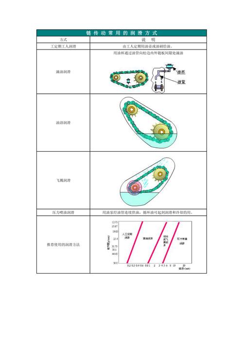 链传动的布置、张紧和润滑.doc