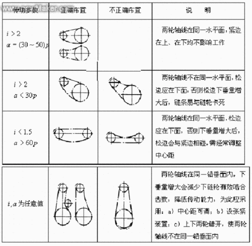 链传动的布置、张紧和润滑