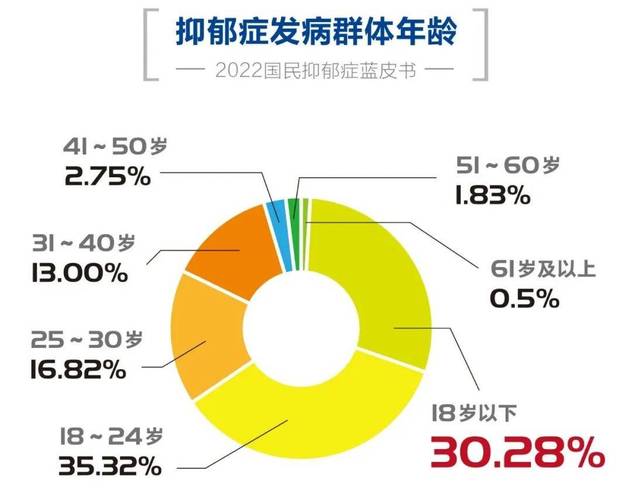 全球抑郁率飙升37%！为什么抑郁的人越来越多？