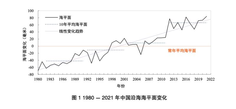 全球海表温度上升趋势明显 我国沿海海平面呈加速上升趋势