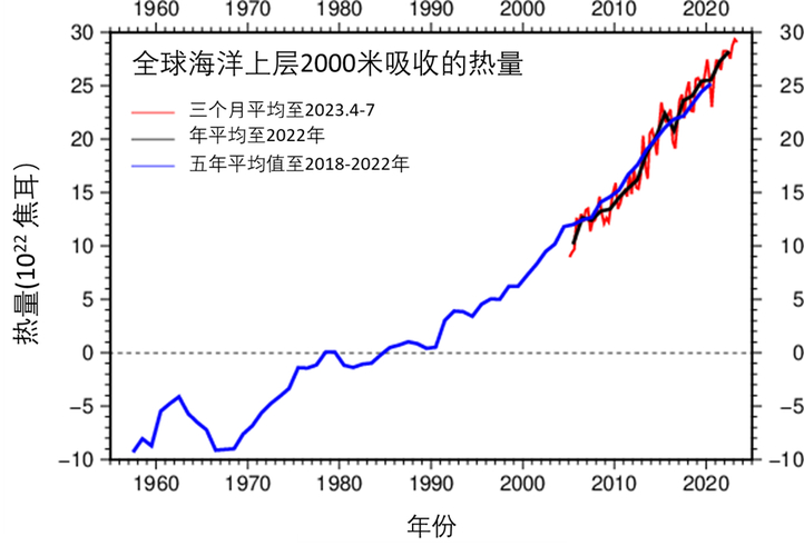 全球海表温度上升趋势明显 我国沿海海平面呈加速上升趋势
