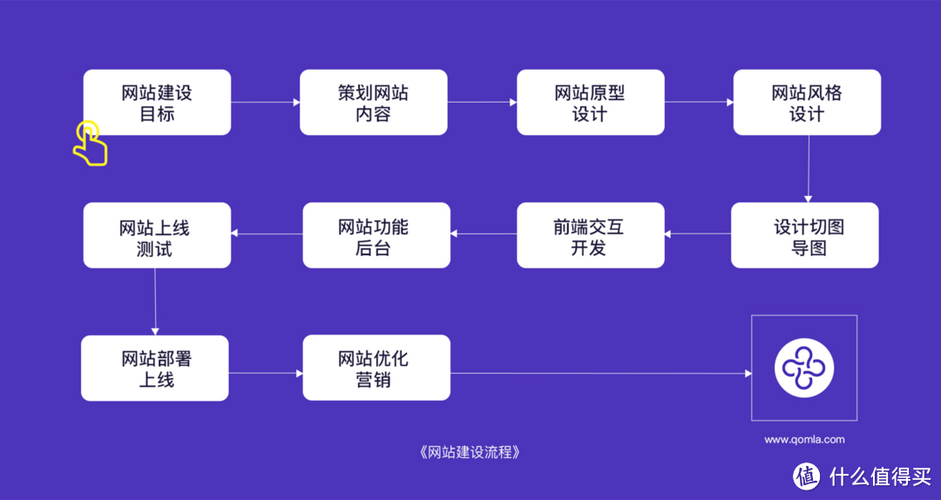 移动互联网时代，制作手机网站的具体操作流程与要点