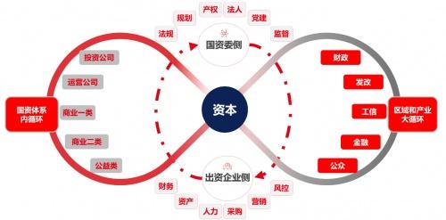 国资委监管下资产经营企业的关键作用及资产管理要点